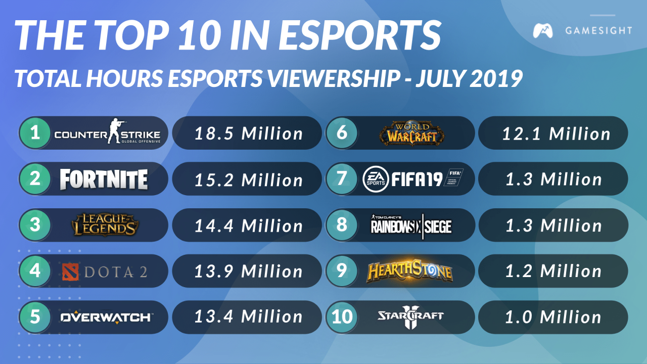 The Popularity of Esports