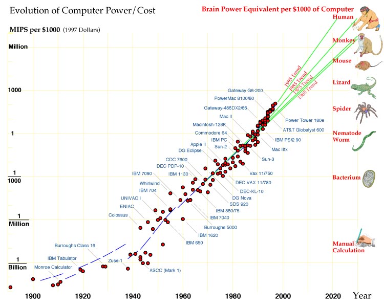 Why Do Computers Get More Powerful, But Cost The Same?