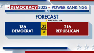 The Democracy 2022 power ranking shows the projected Republican majority in the House of Representatives. Fox News