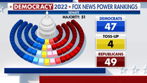 Forecasts for the Senate elections show the GOP with a slight lead. Fox News