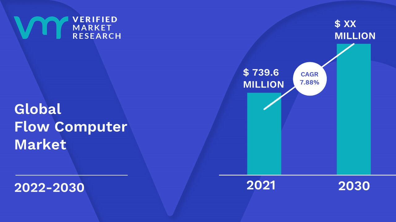 Flow Computers Market InDepth Analysis Of Industry Share, Size, Growth Outlook Up To 2028 With Top Countries Data