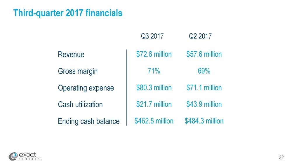 Cologuard Maker Exact Sciences Reports Big Sales And A Surprise Profit