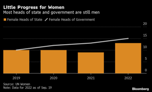 small female growth | Most heads of state and government are still men.