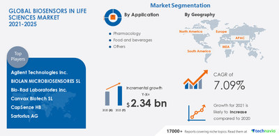 Life Sciences Market Outlook And Forecast To 2029 With Top Countries Data