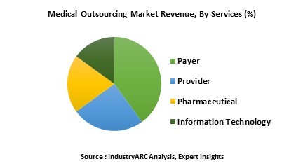 Life Sciences BPO Market To 20232028