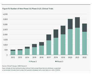 In the past decade, the number of clinical trials in the United States has increased significantly. (CBRE Graphics)