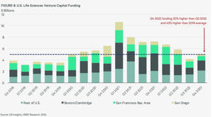 Venture Financing in the Life Sciences. (CBRE Graphics)