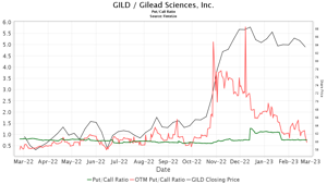 Gilad/Gilead Sciences Inc. Buy/sell opportunities