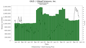 Gilad/Gilead Sciences Inc. Shares owned by organizations