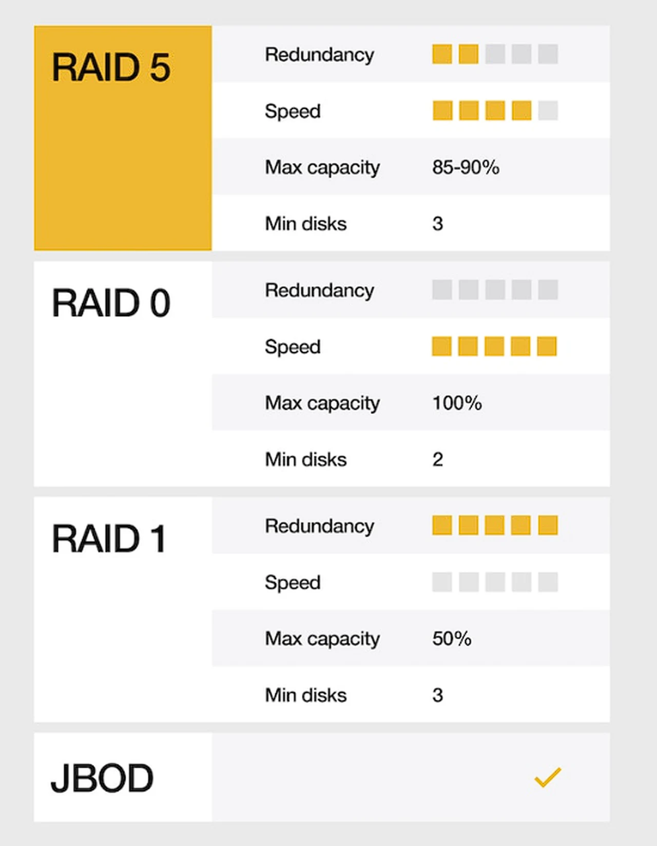 ZimaCube RAID