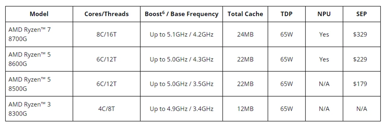 AMD Ryzen 8000G Series desktop processors specifications