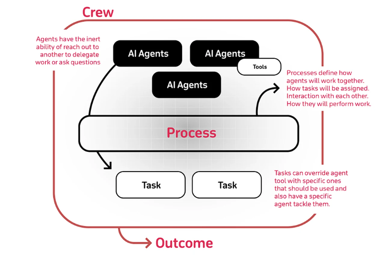 CrewAI workflow