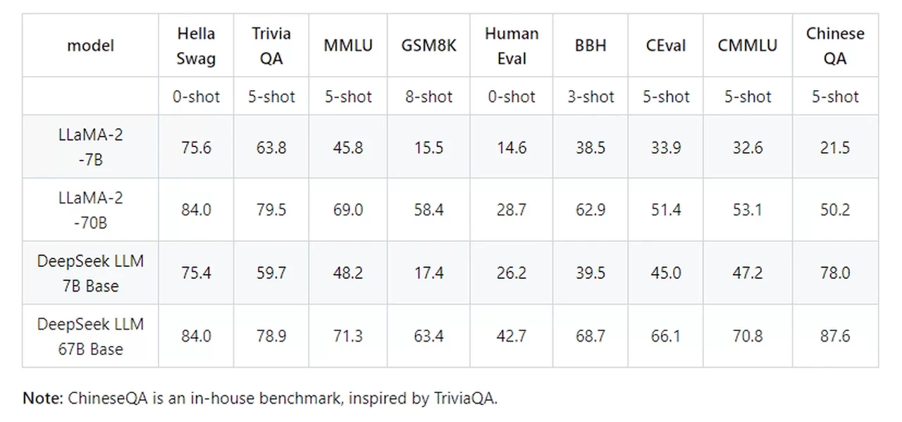 DeepSeek open source AI coding model benchmarking