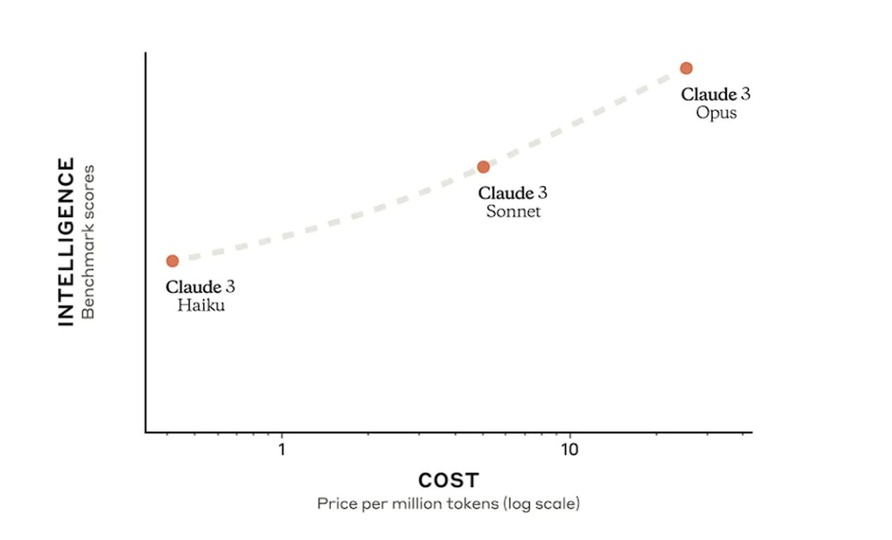 Claude Anthropic comparison chart