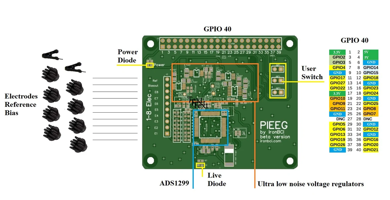 PiEEG GPIO